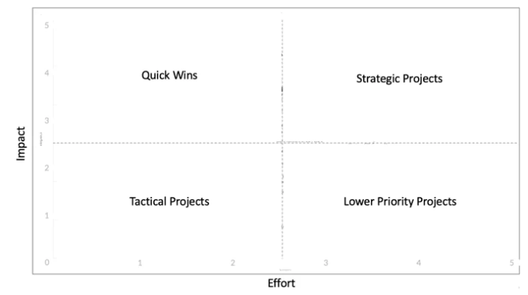 Prioritization Matrix