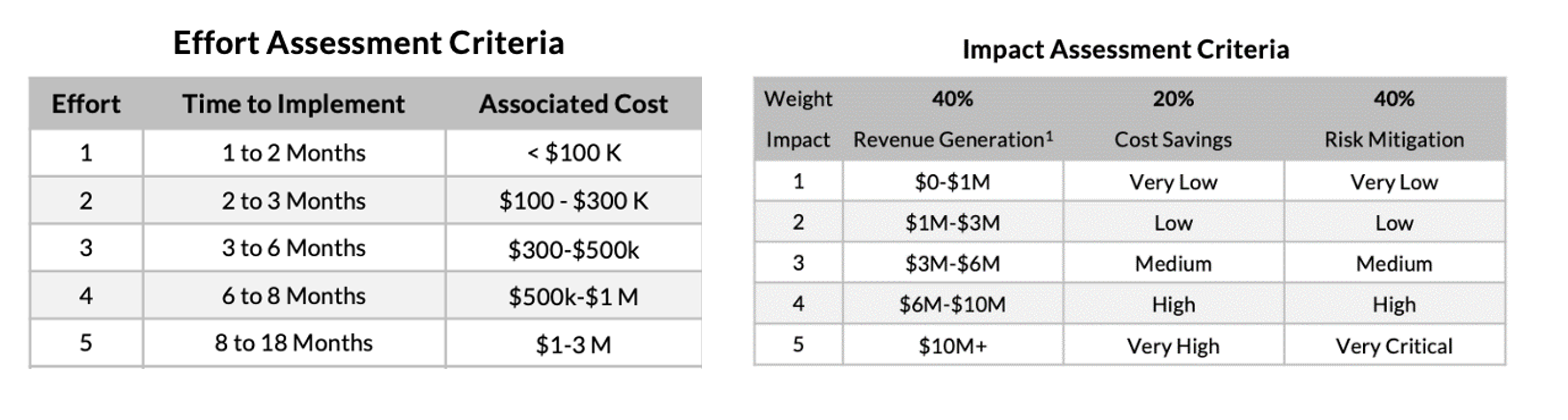 Effort and Impact Assessment Criteria