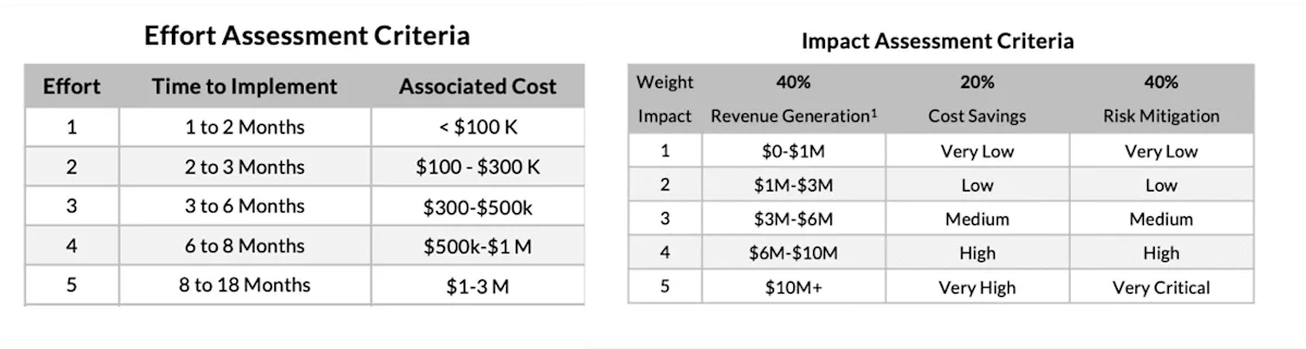 Effort and Impact Assessment Criteria