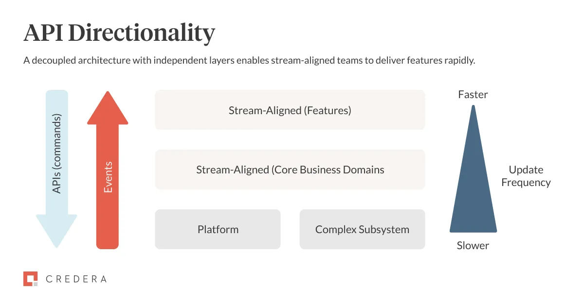 API Directionality