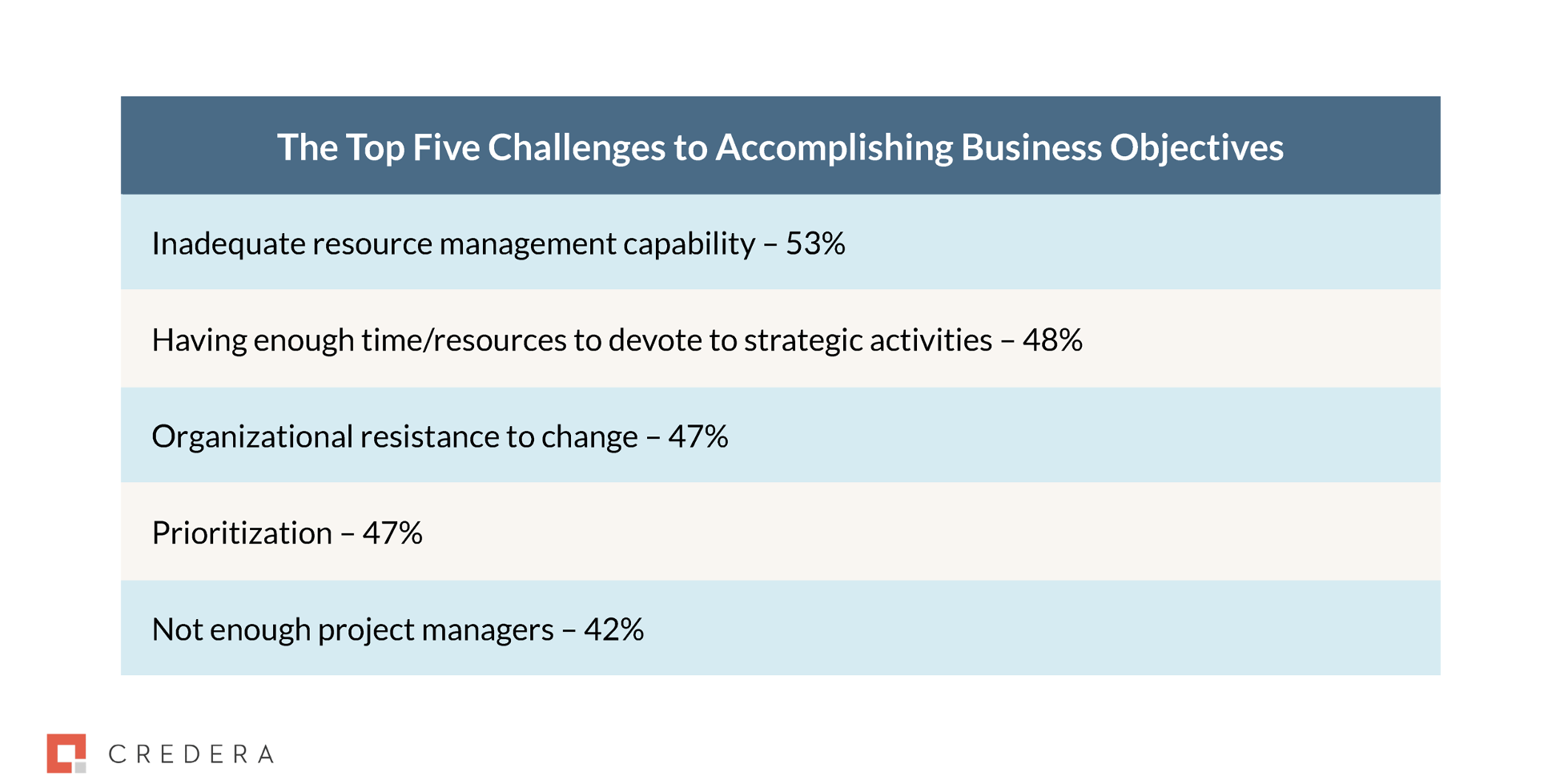 Top 5 challenges to Accomplishing Business Objectives
