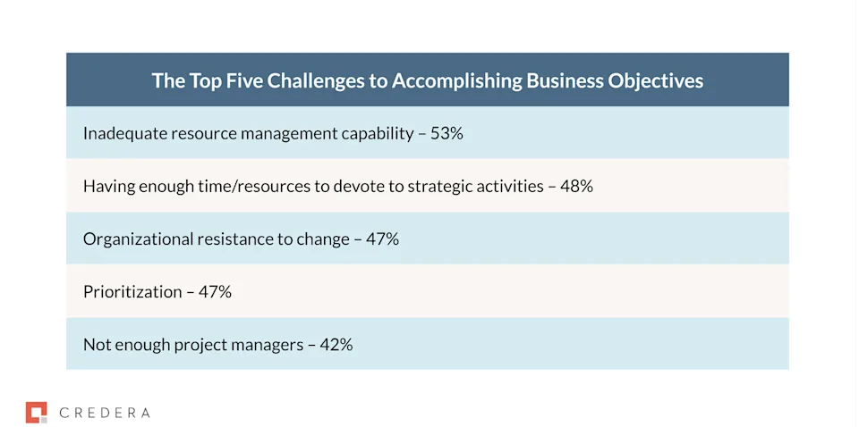 Top 5 challenges to Accomplishing Business Objectives