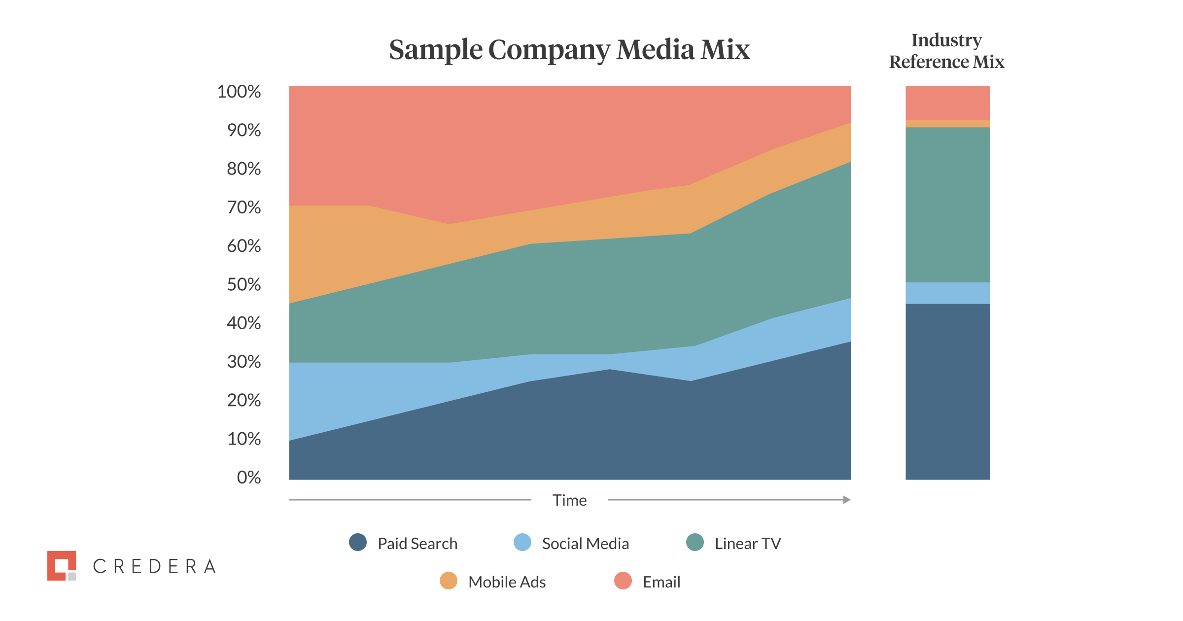 Figure 1: A sample company media mix over time compared to a current data clean room reference. Note the disparities between various categories in the sample media mix and the reference that could be realigned to optimize return on ad spend.