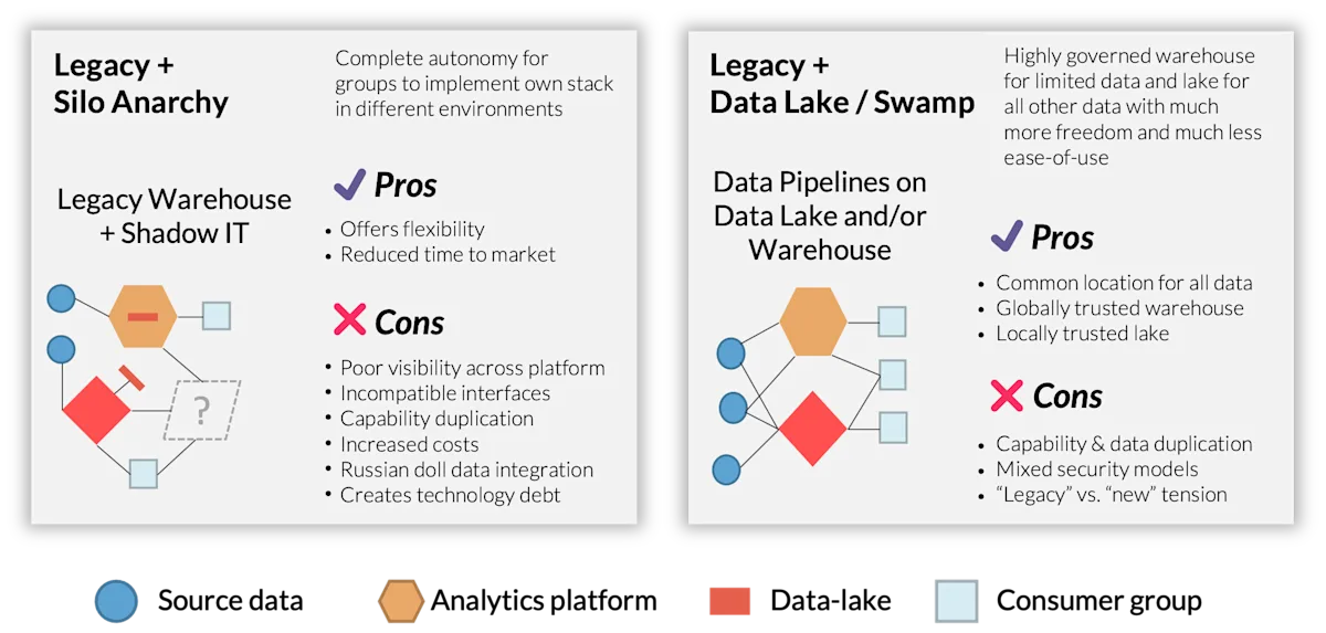 Fig.2 Common Legacy Data Architecture