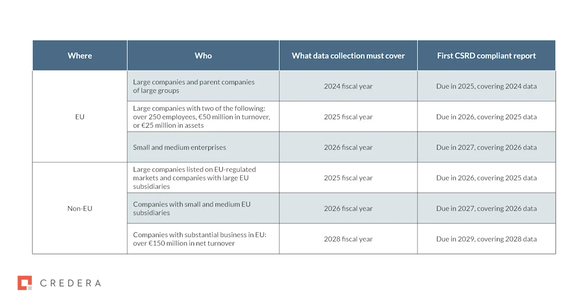 reporting timeline and requirements for a variety of EU businesses