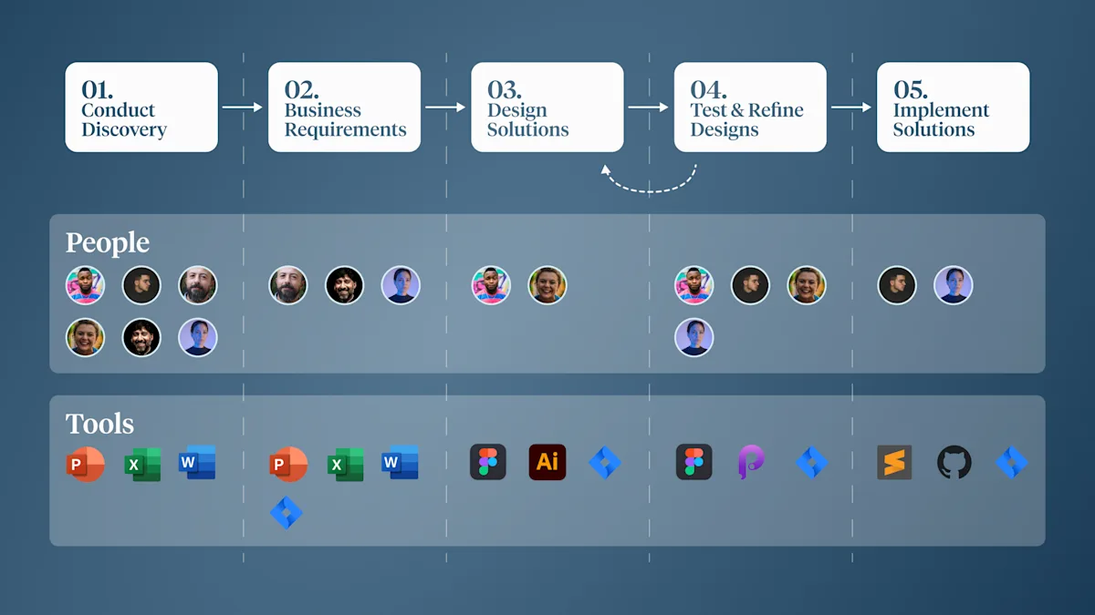 Mapping and Evaluating Your Design Workflow 