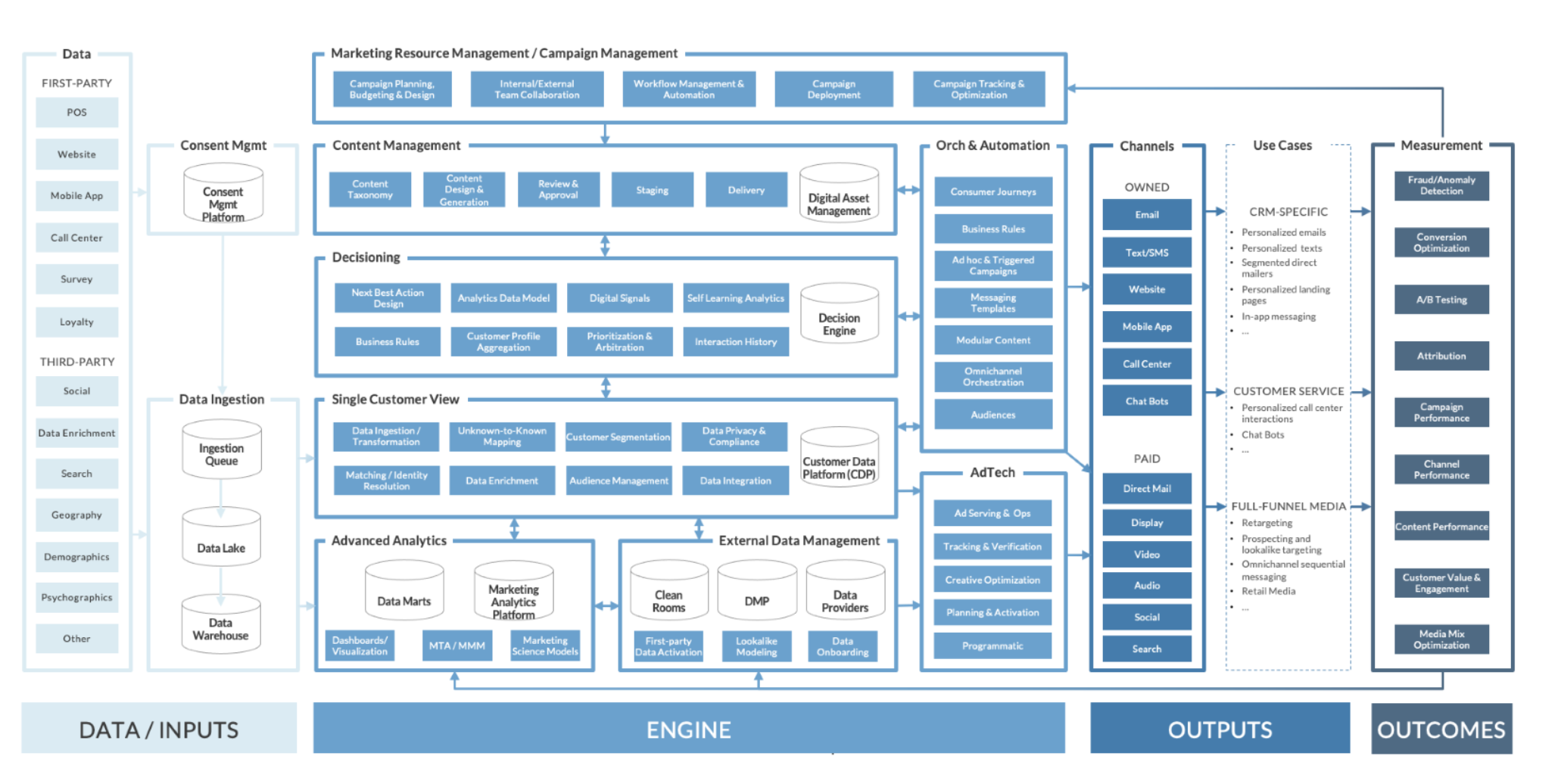 Credera's MarTech Reference Architecture