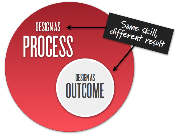 Design as a Process