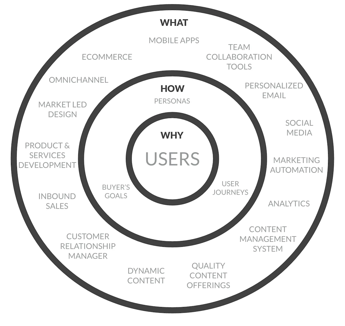 digital users