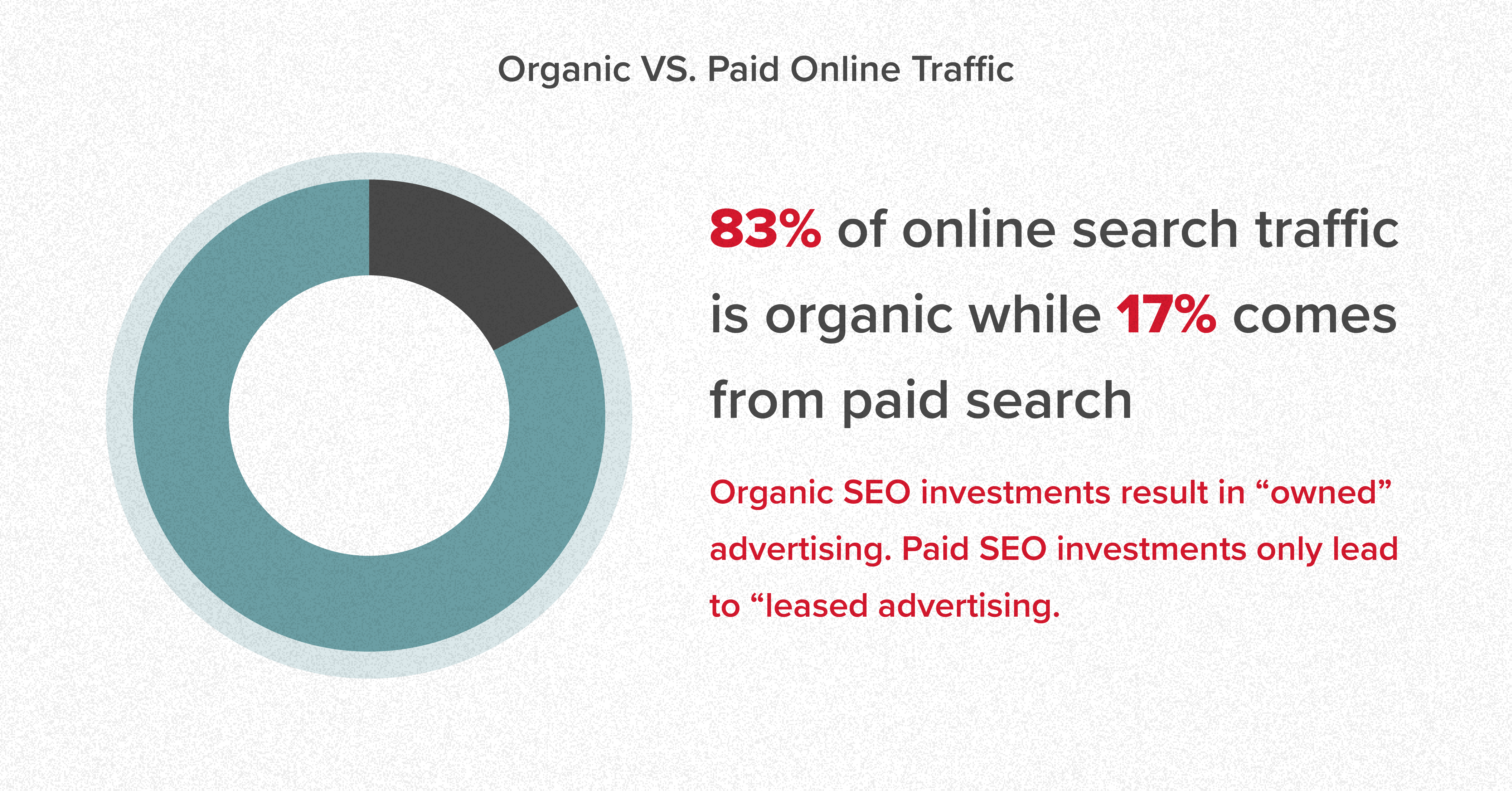 A graph of organic marketing trends verses paid ad trends to consider during the COVID-19 pandemic. 