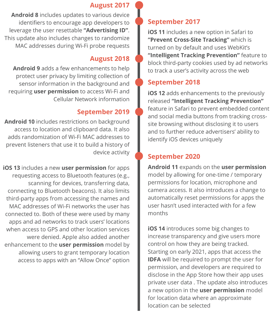 Mobile Privacy Timeline 2