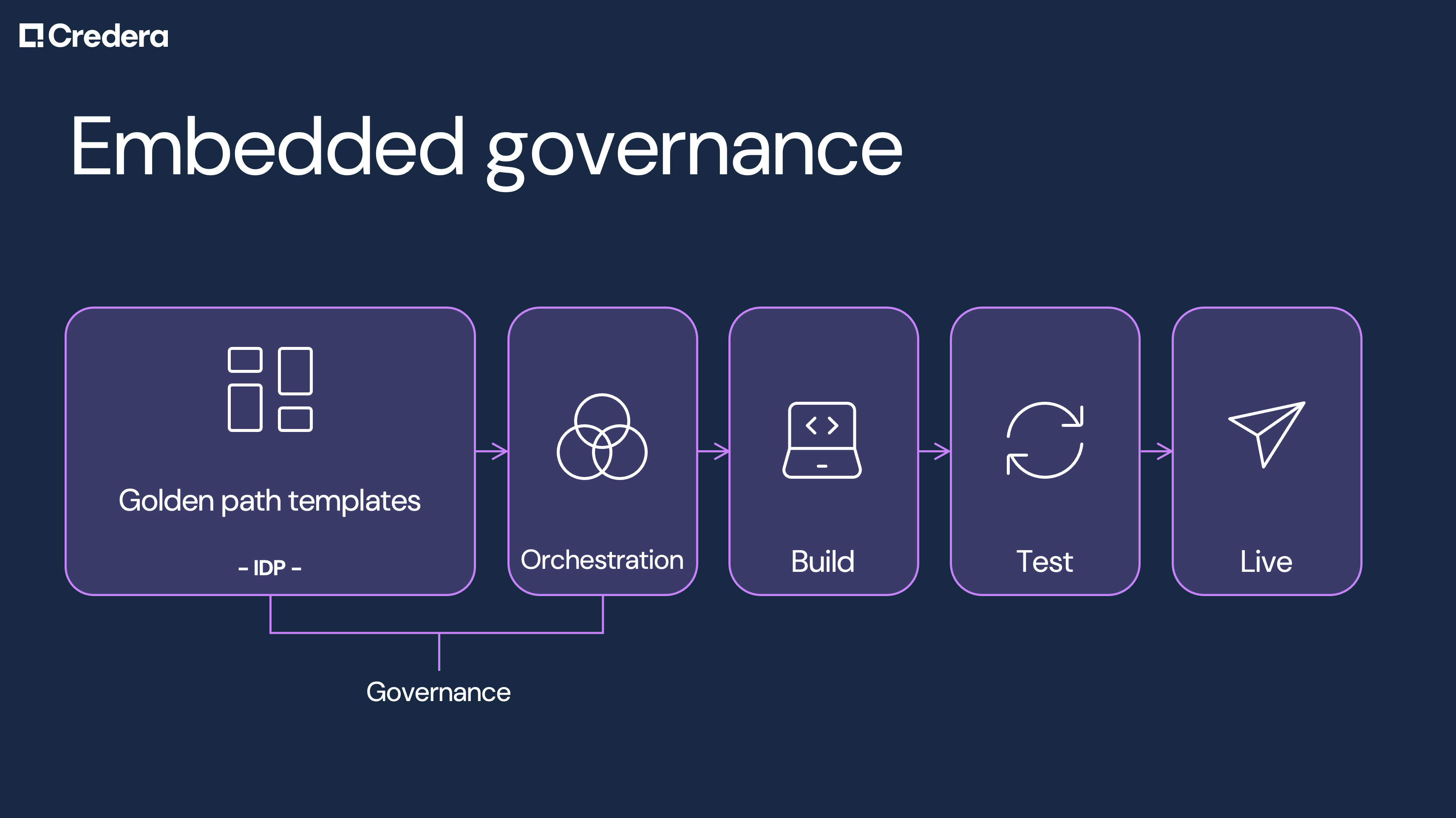 How to reduce your AI deployment times from 77 days to 30 minutes - embedded governance