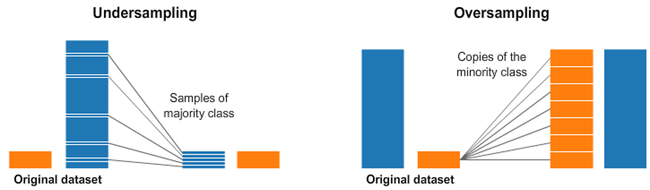 Oversampling vs. Undersampling