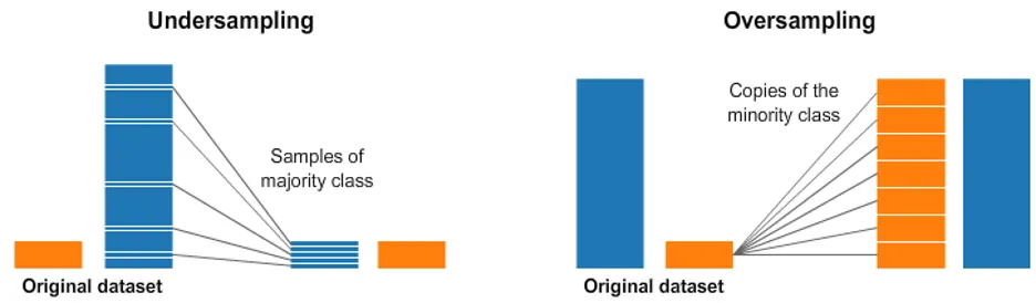 Oversampling vs. Undersampling