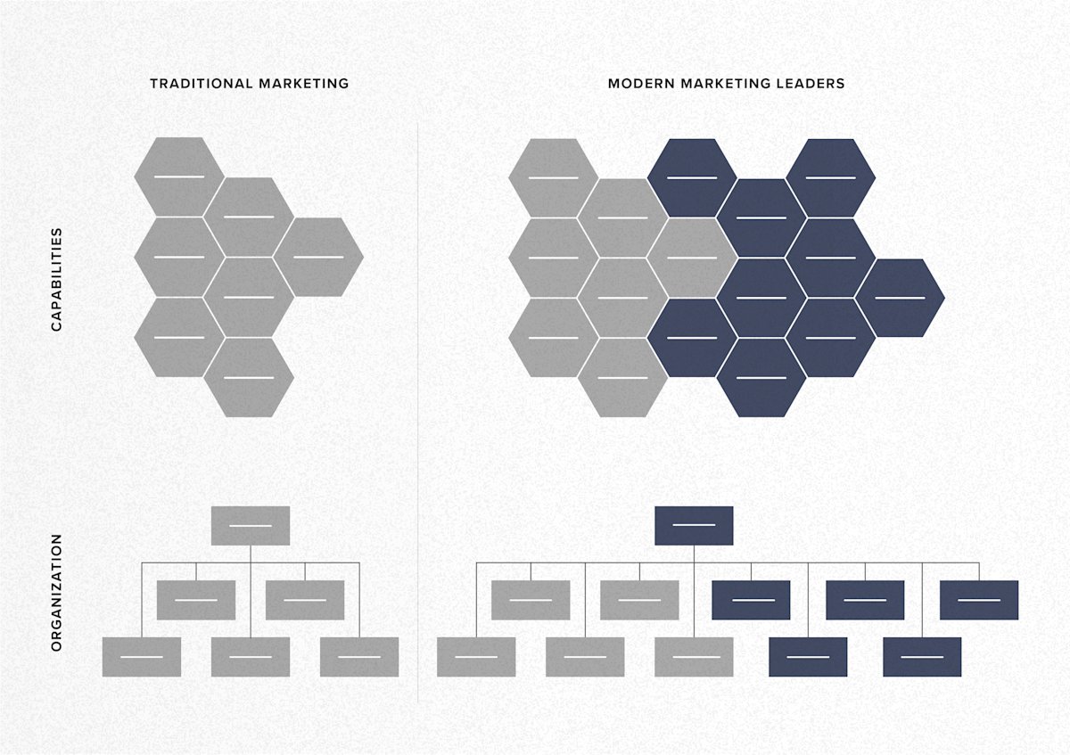 Is Your Marketing Organization Ready for the Digital Era?