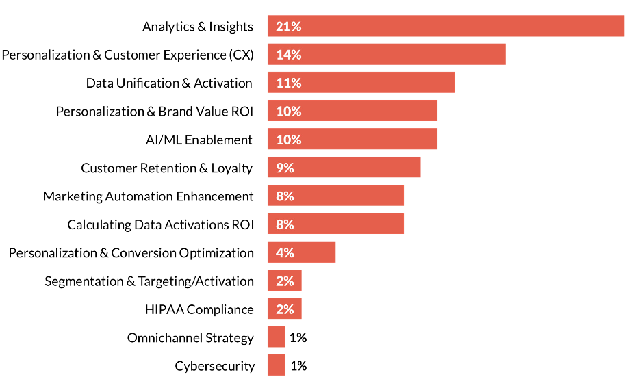 Customer data: Where airline marketers are placing their bets picture 2