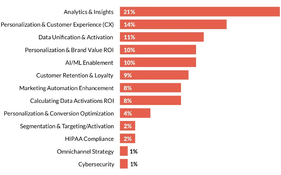 Customer data: Where airline marketers are placing their bets picture 2