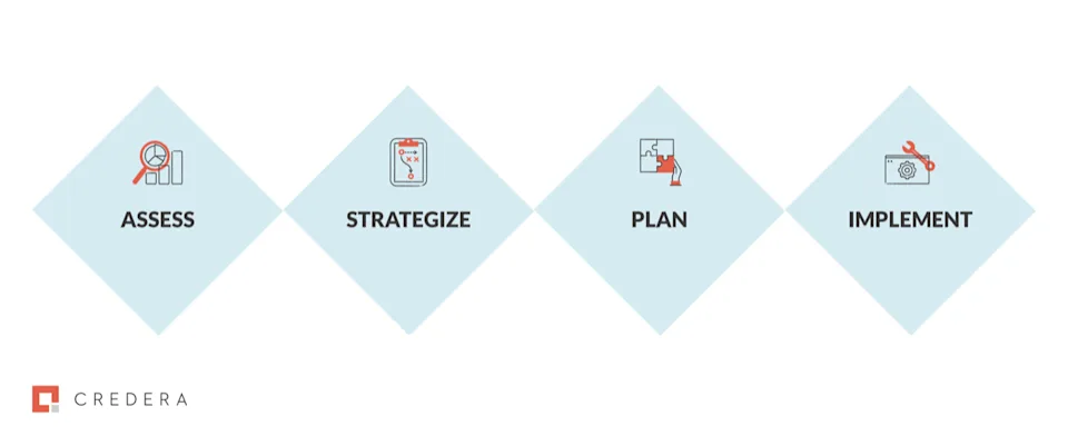 PMO Approach