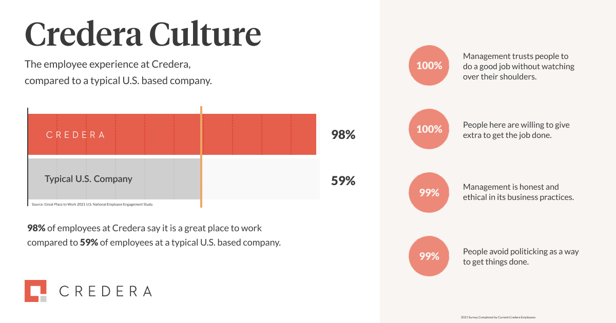 Credera Culture Facts from Great Place to Work