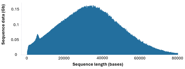 Human var blood read length nov2024