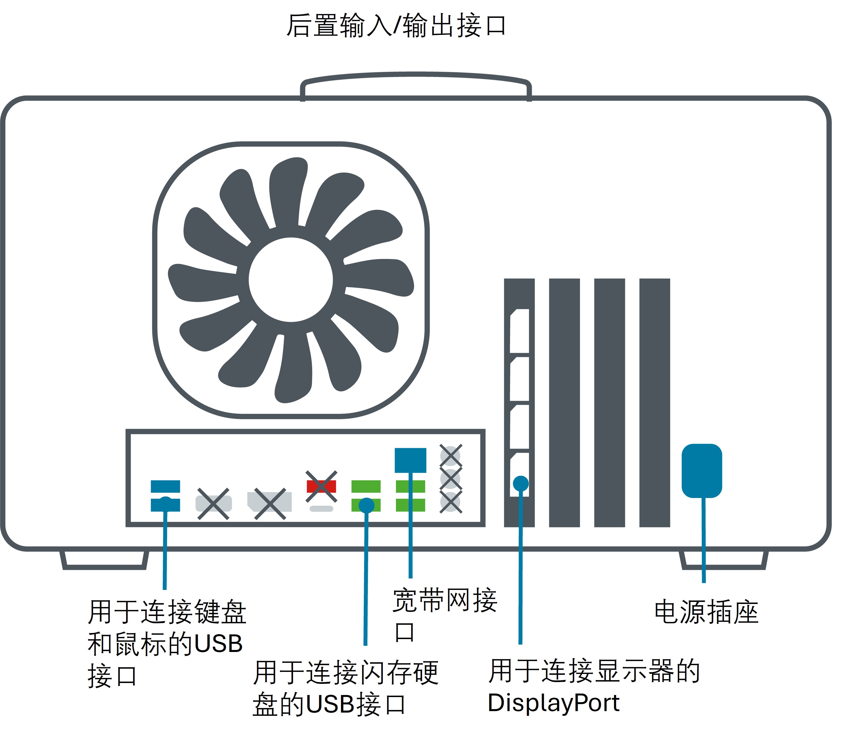 中文 GridION Input/Output Rear Ports