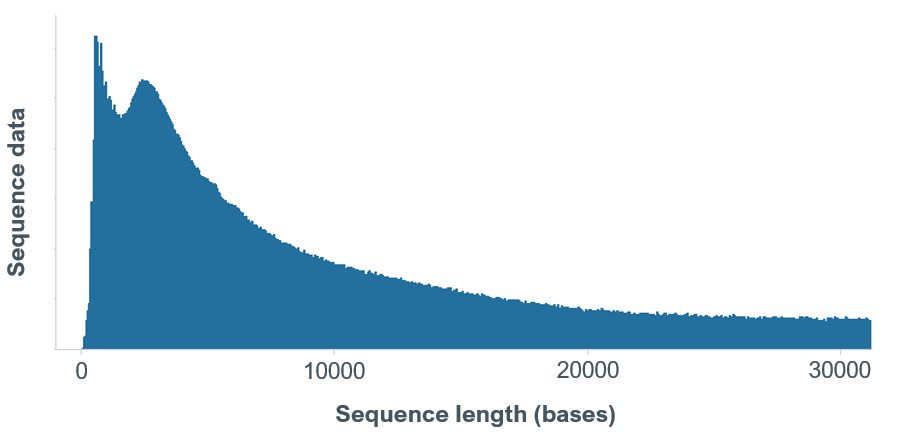 Read length profile saliva 9kb