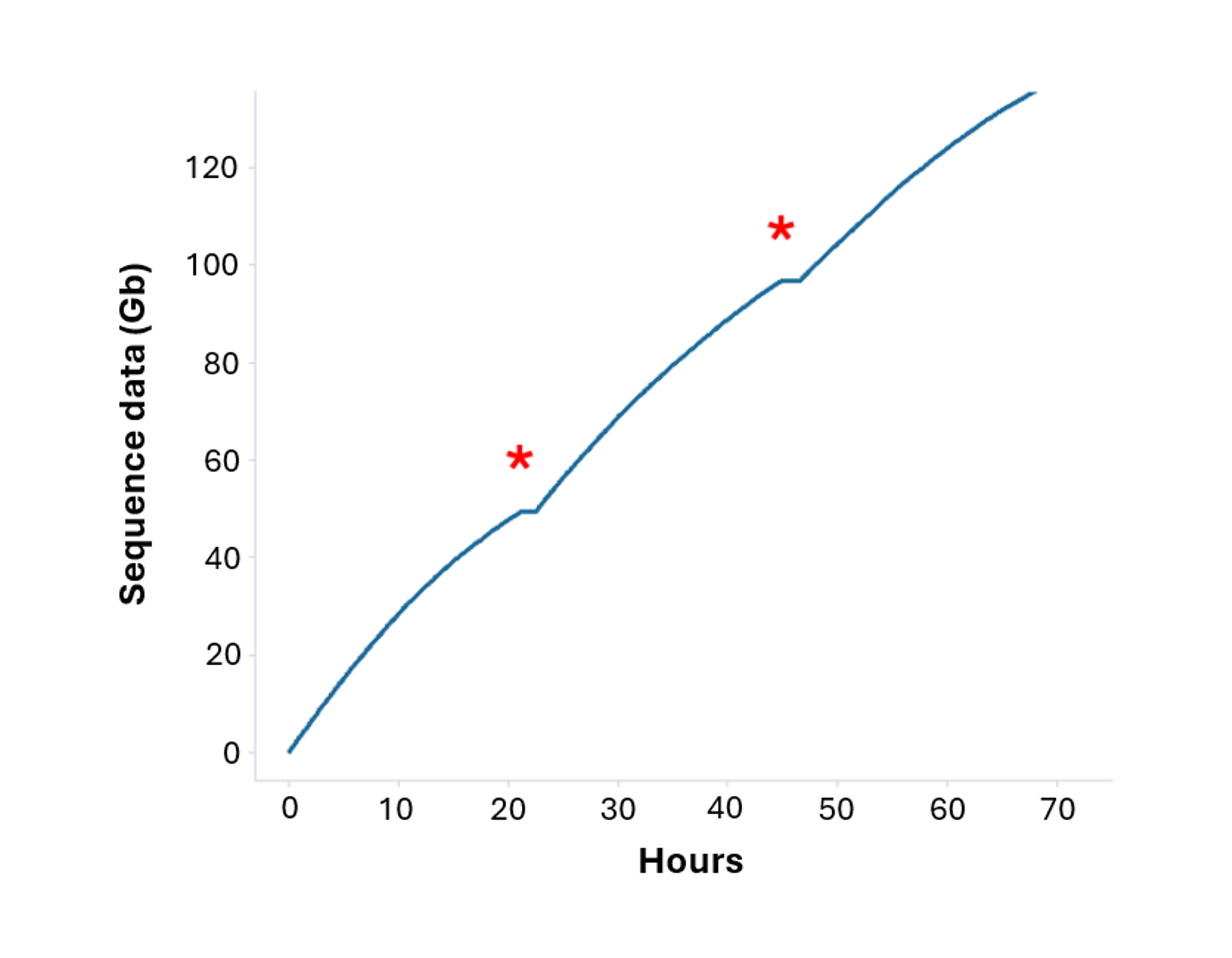 Cumulative sequence data output human blood variation e2e