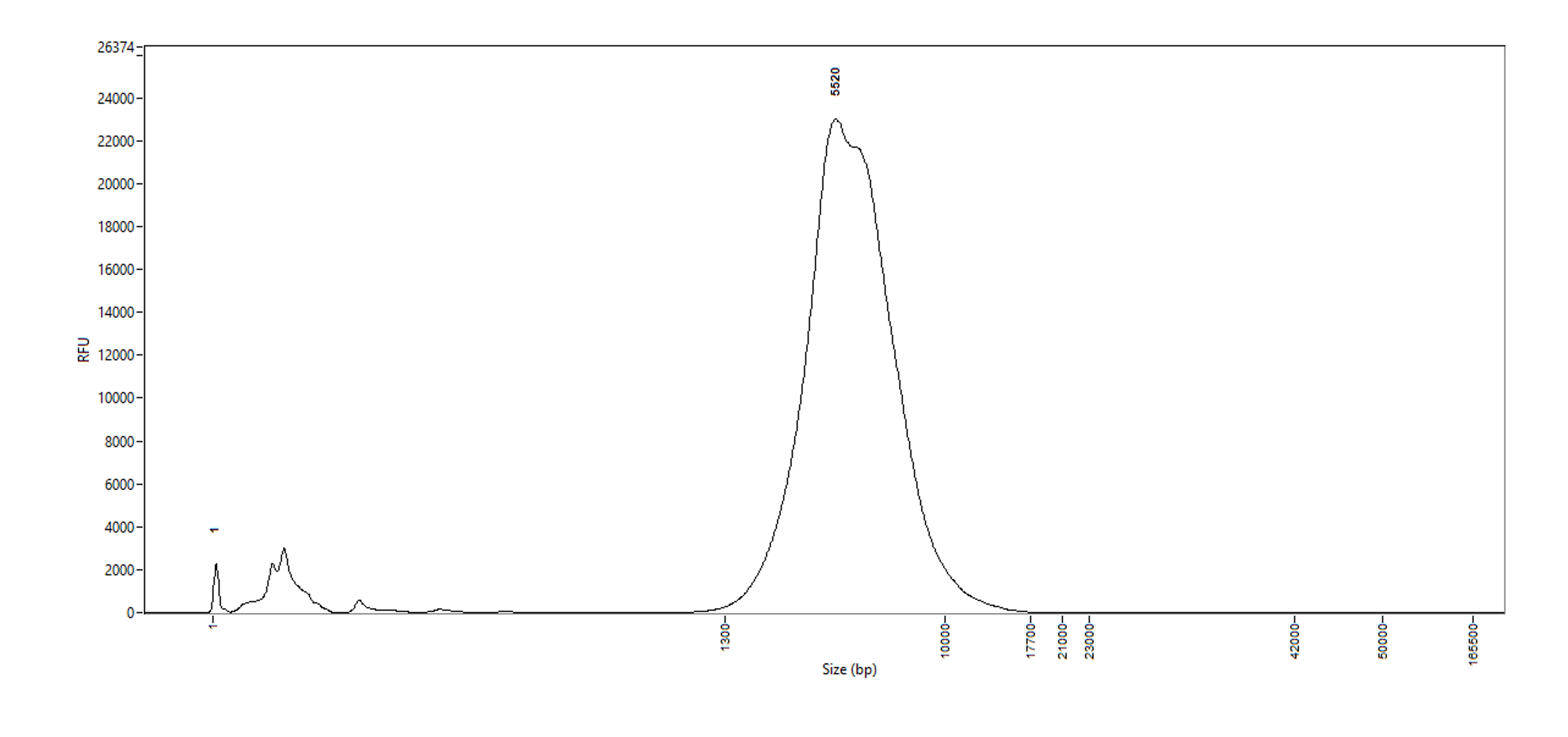 gDNA fragmentation femtopulse graph RRMS SVG