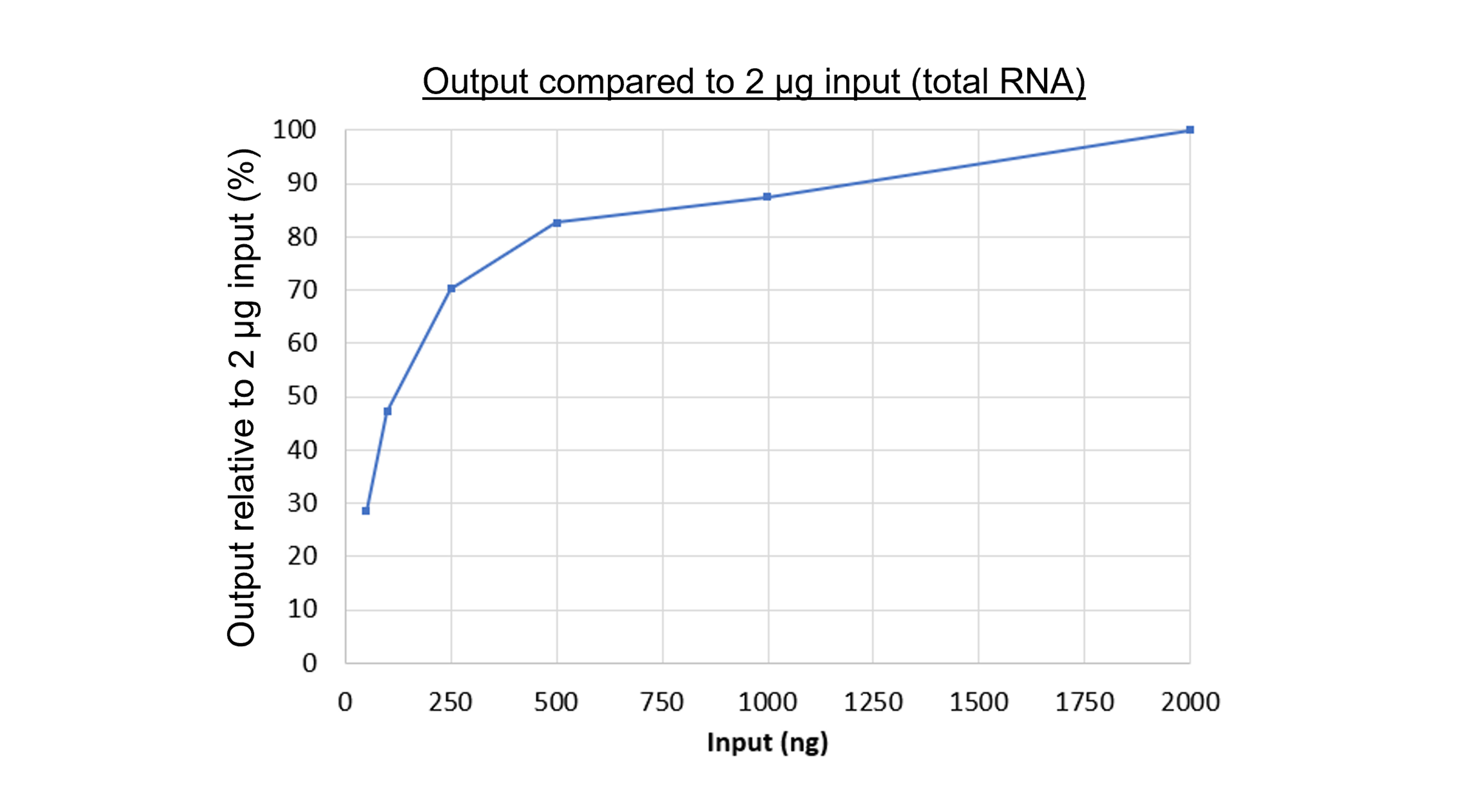 RNA002 input recommend Total RNA