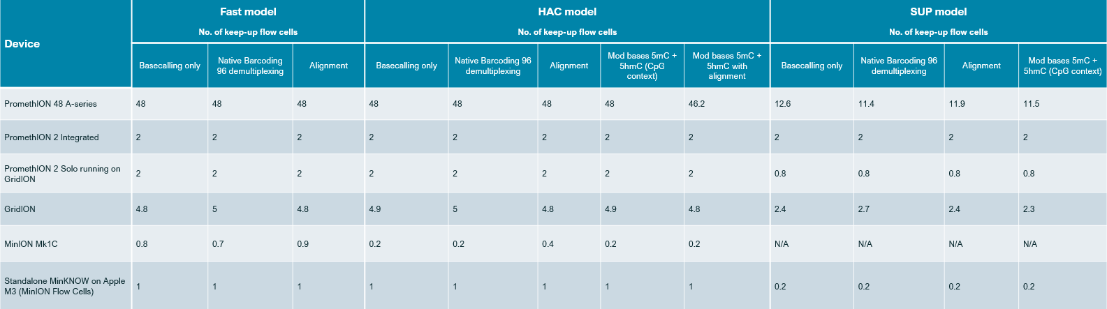 2024 MinKNOW 6.0 basecall speeds 2