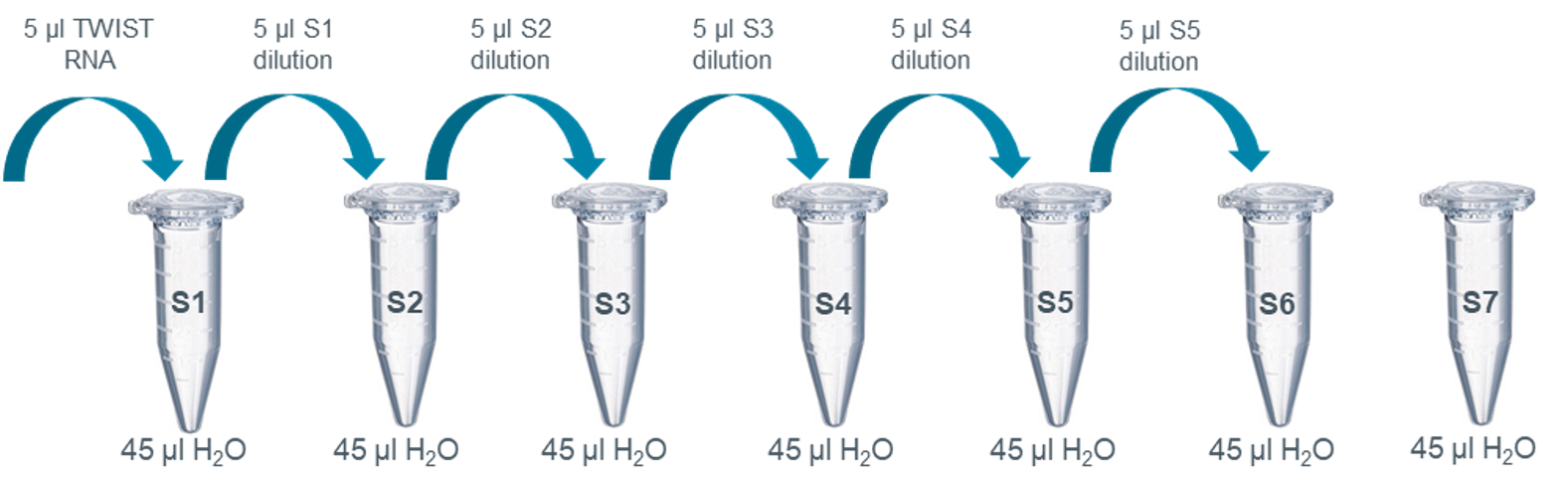 Serial dilution