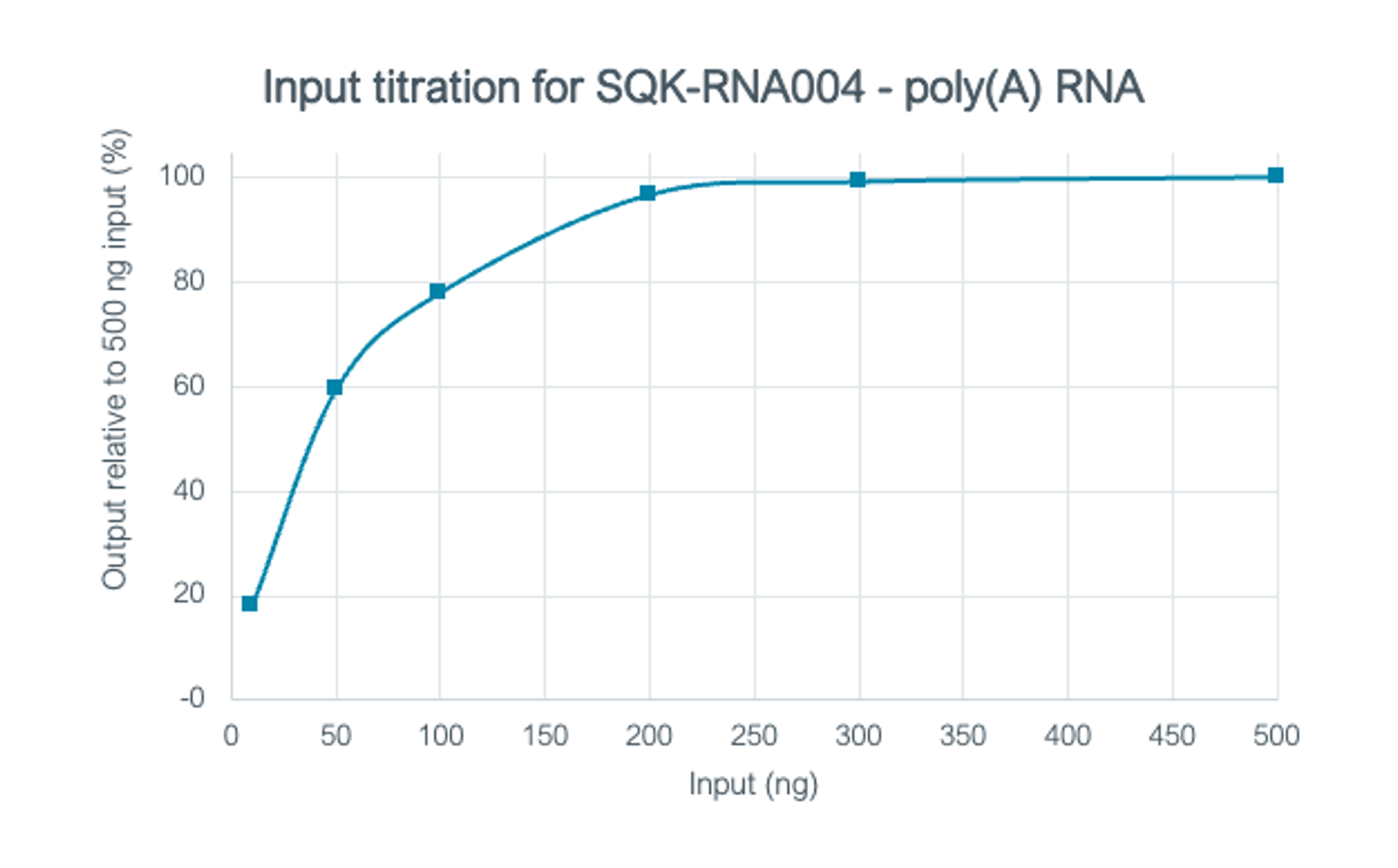 Input titration RNA004 Poly A