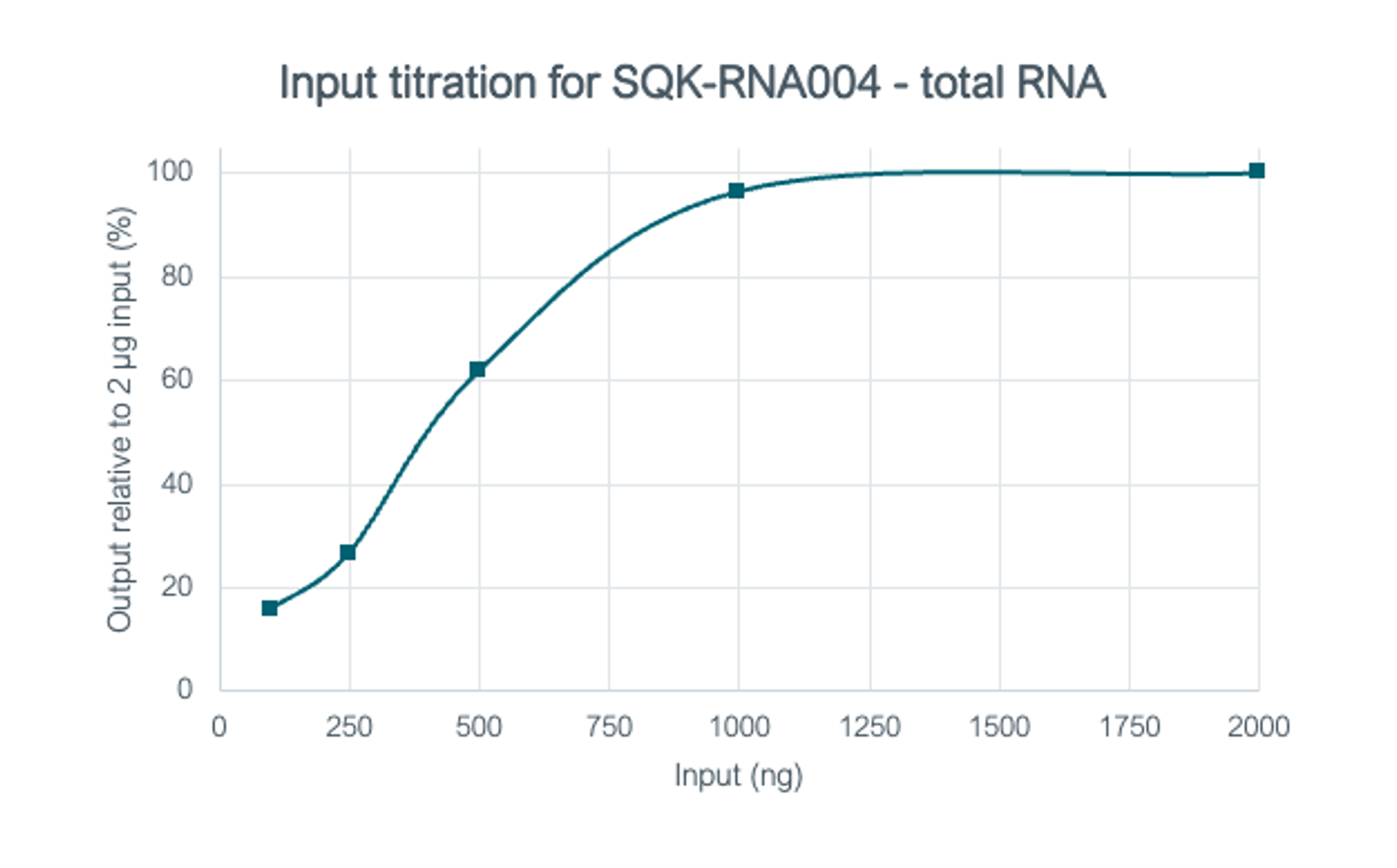 Input titration RNA004 Total