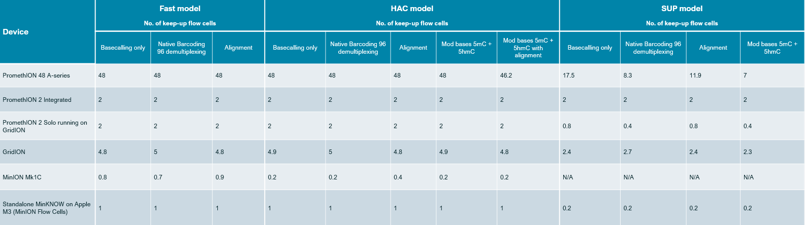 2024 MinKNOW 6.0 basecall speeds