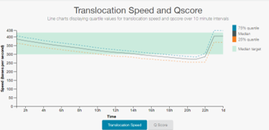 Speed Graph 1 - Speed v Time