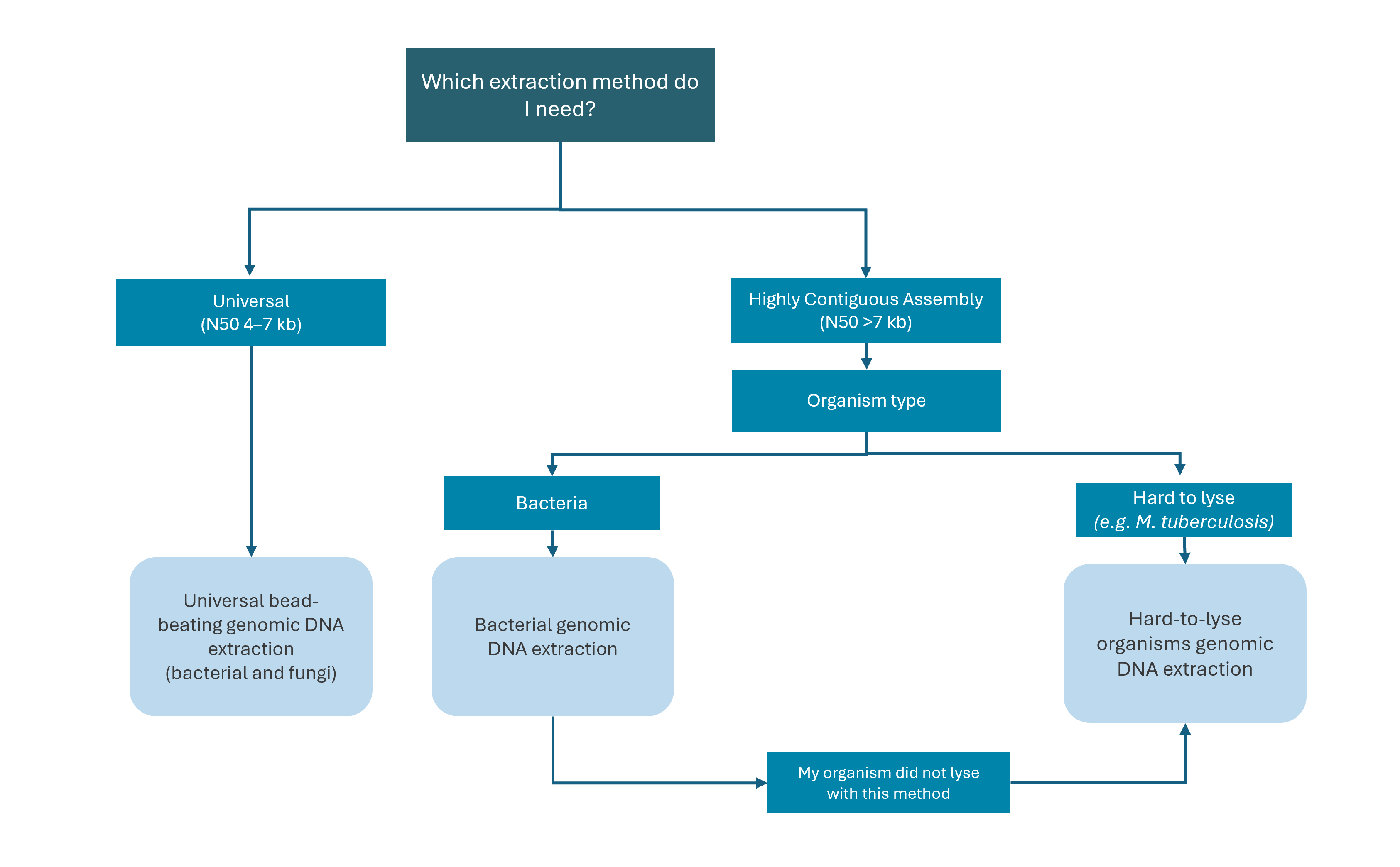 NO-MISS elysION sample decision tree