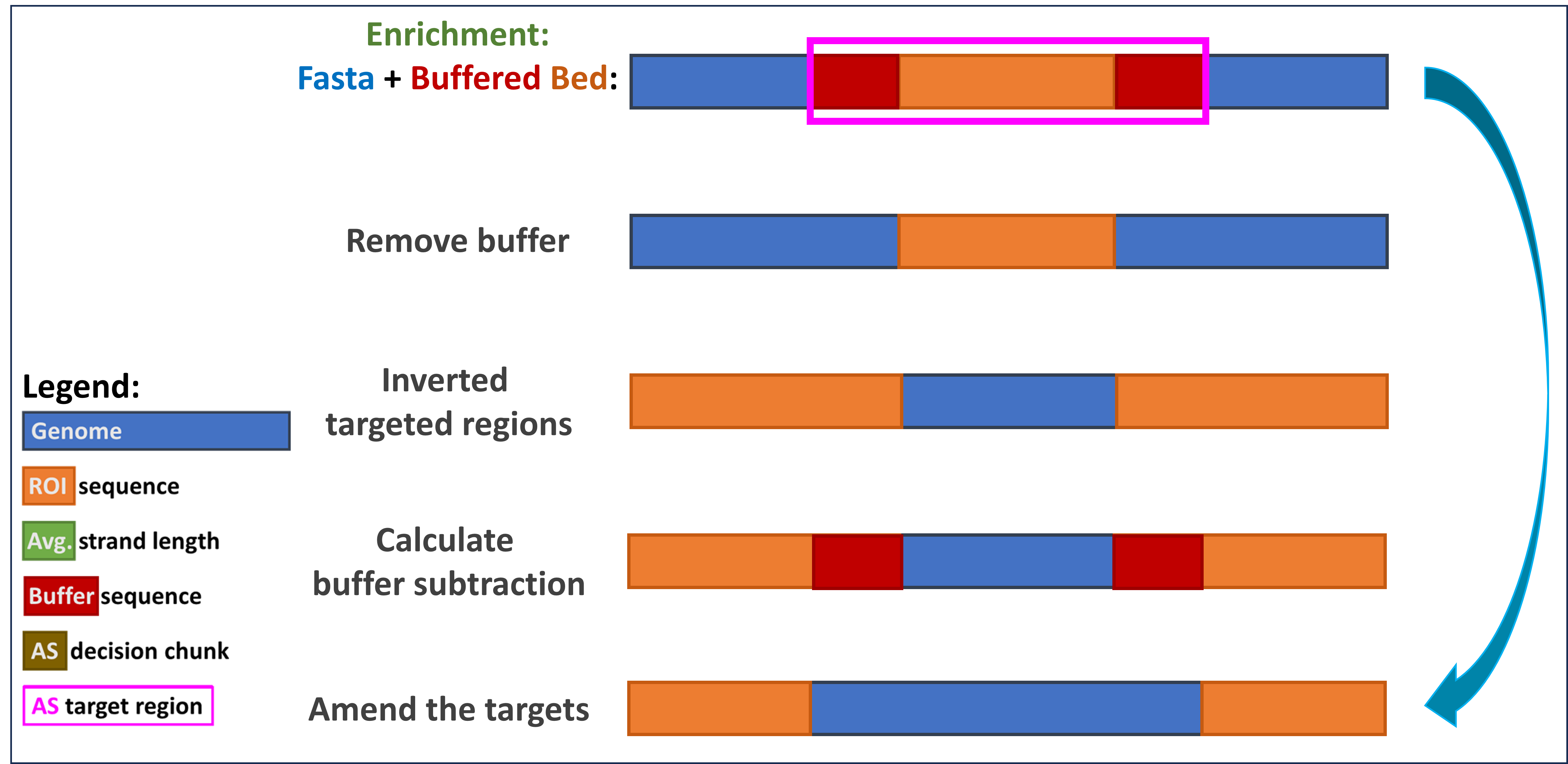 8 AG Depletion logic conversion