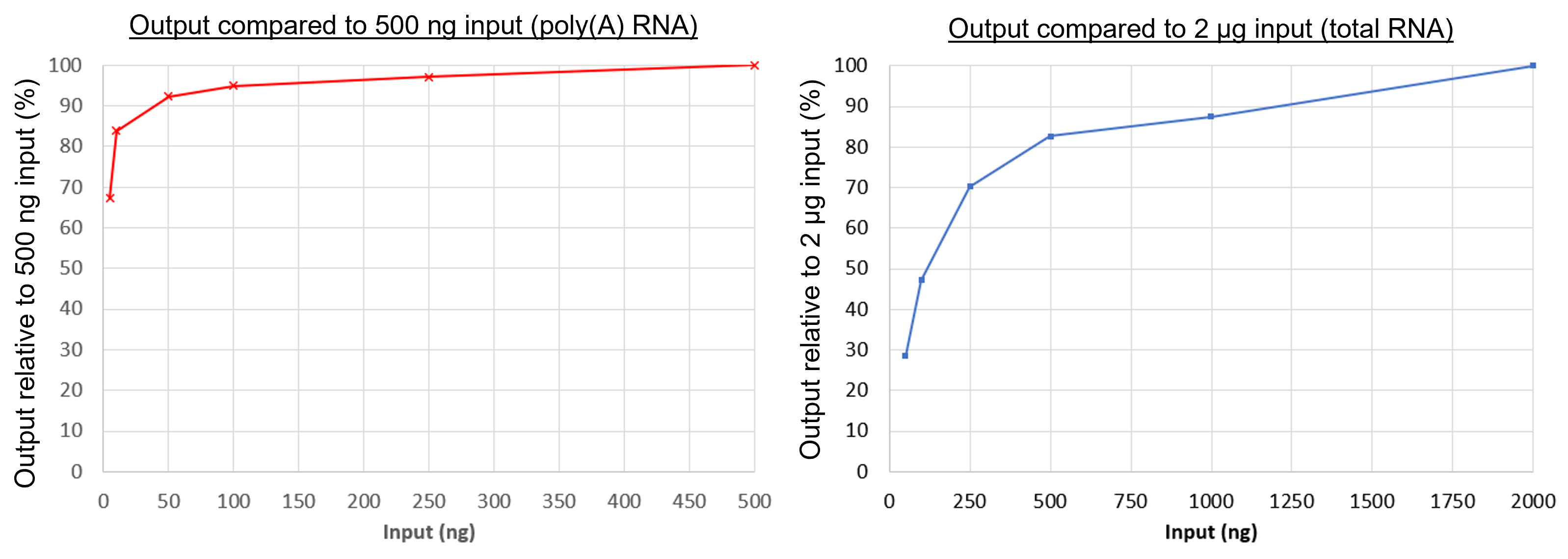 RNA002 input recommendations