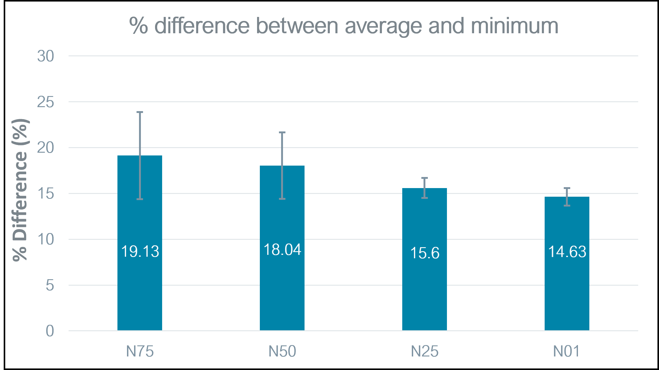 6 AG TargetingBuffering Avg minimum