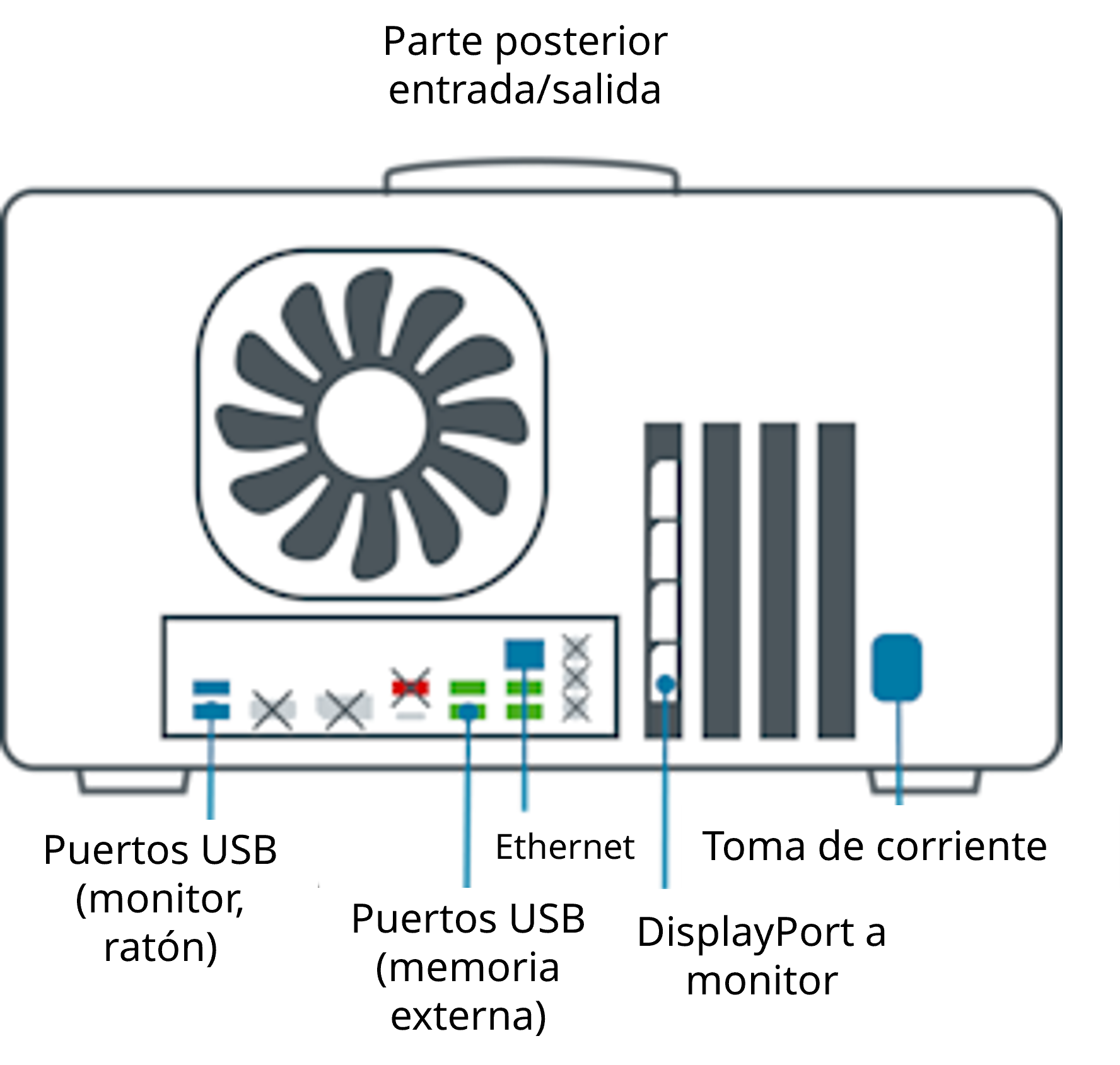 Puertos posteriores GridION Mk1