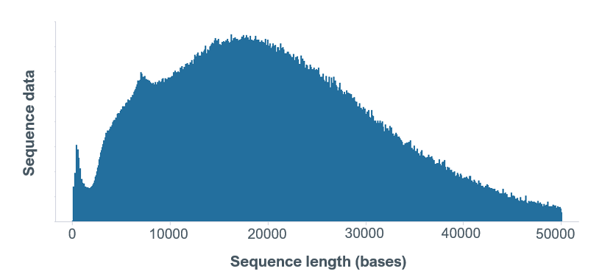 Sequencing read length profile saliva extract hum var oct2024