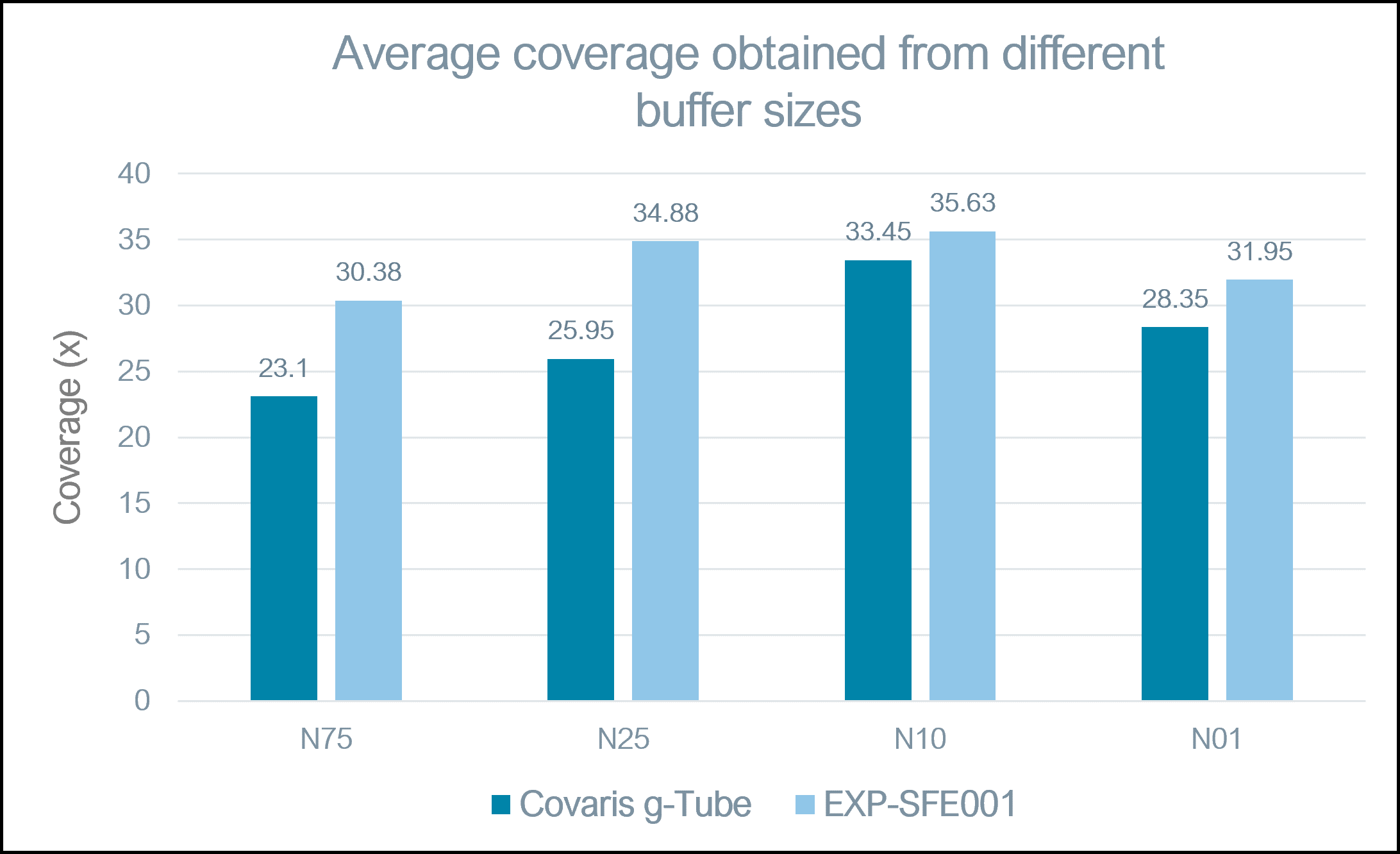 6 AG TargetingBuffering DifferentBufferingSizes