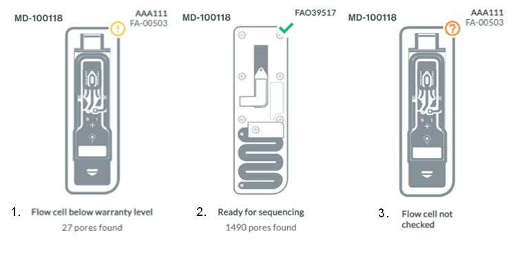 Flow cell check outcomes