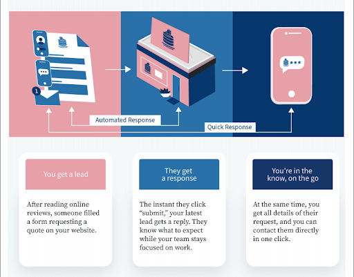 Automated reponse and quick response