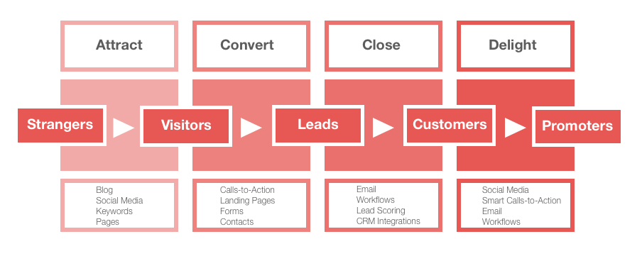 Inbound Marketing Methodology