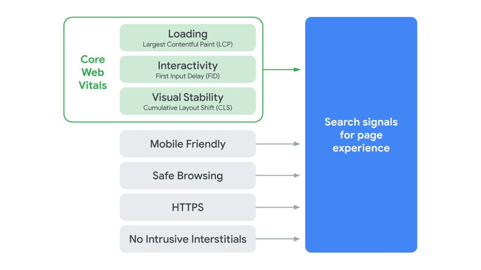 Core Web Vitals Update Graphic