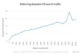 Referring domains vs search traffic examples