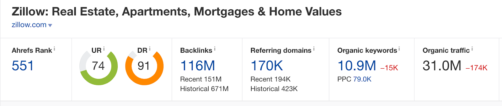 Zillow Ahrefs