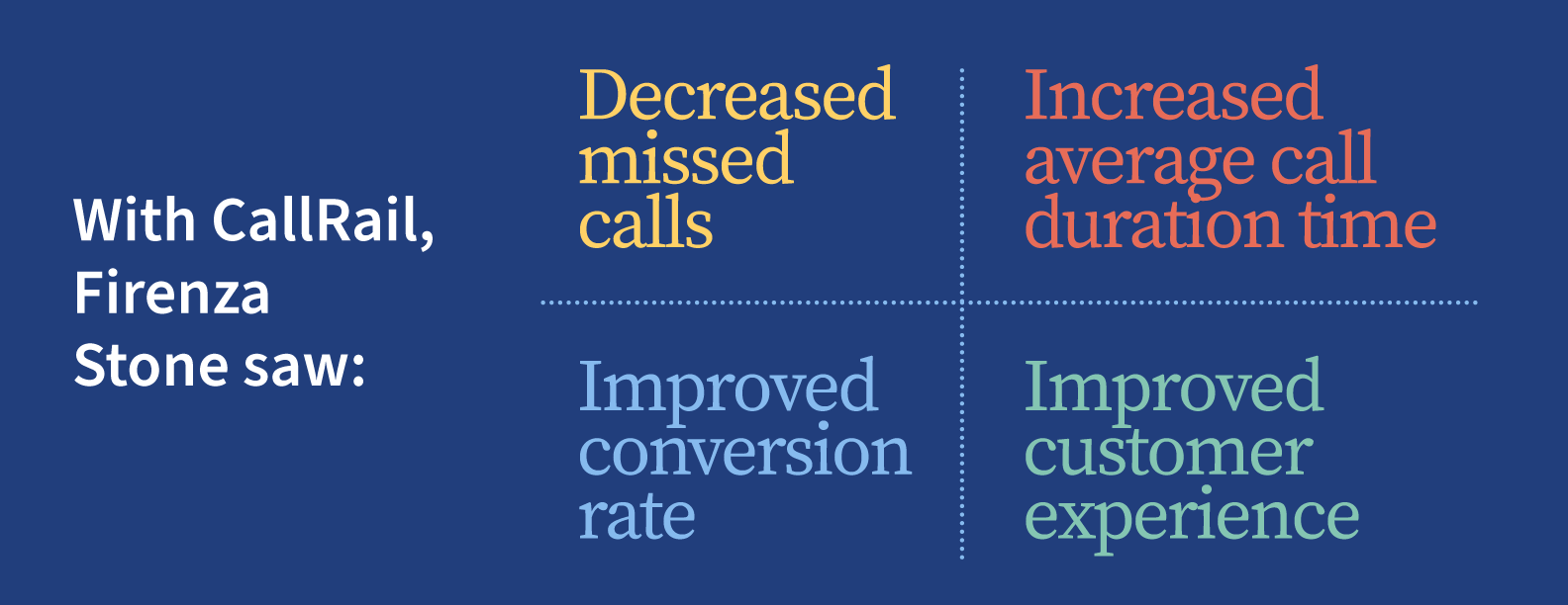 With CallRail, Firenza Stone saw- Decreased missed calls Improved conversion rate Increased average call duration time Improved customer experience
