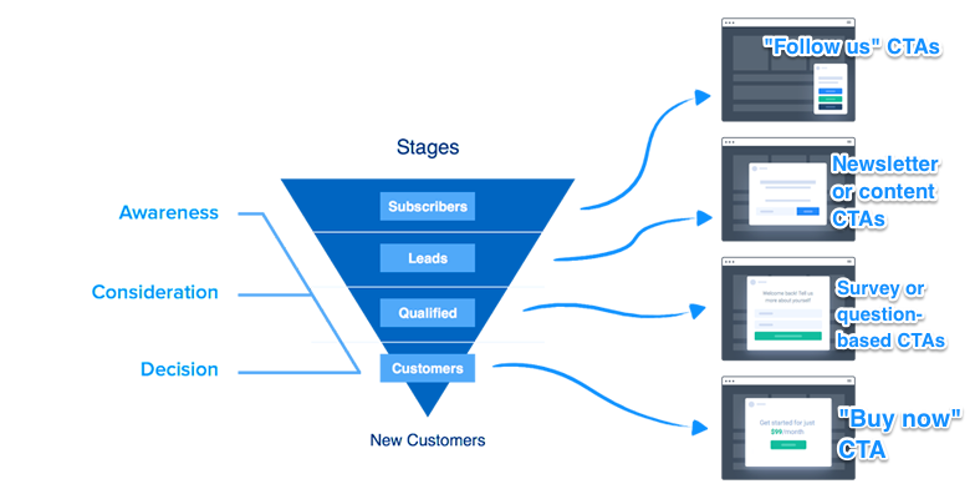 stages of the funnel paldesk